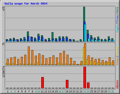 Daily usage for March 2024