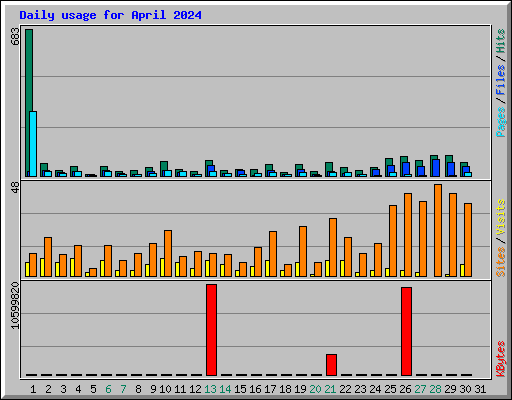 Daily usage for April 2024