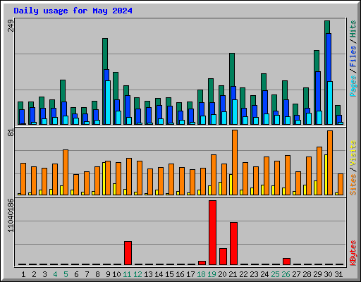 Daily usage for May 2024