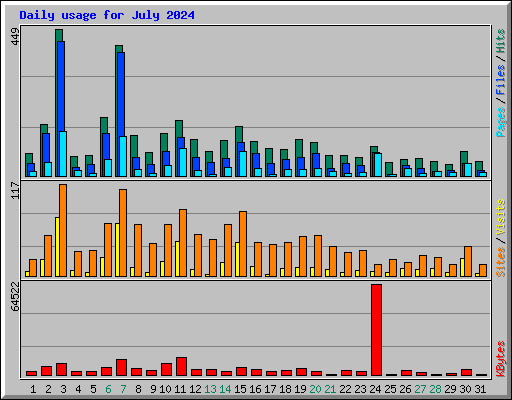 Daily usage for July 2024