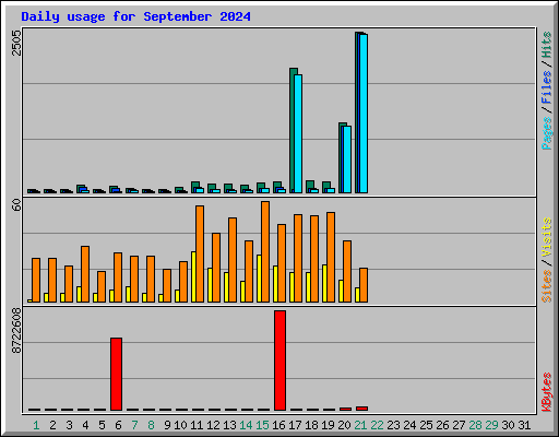 Daily usage for September 2024