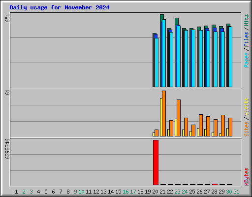 Daily usage for November 2024