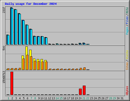 Daily usage for December 2024