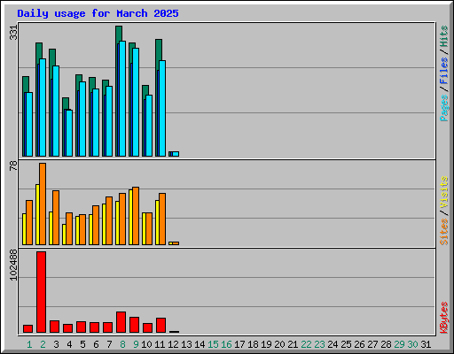 Daily usage for March 2025