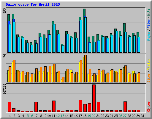 Daily usage for April 2025