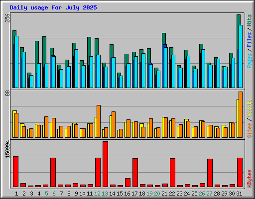 Daily usage for July 2025
