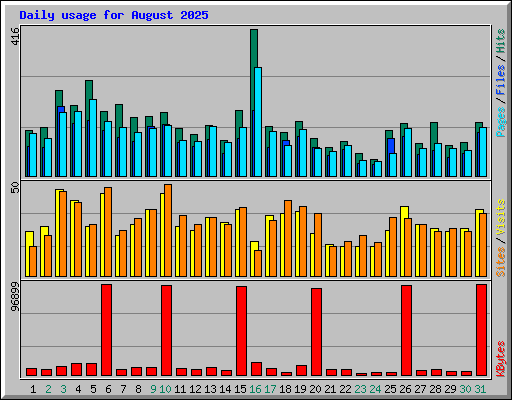 Daily usage for August 2025