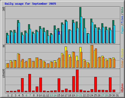 Daily usage for September 2025