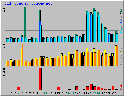 Daily usage for October 2025