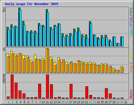 Daily usage for November 2025