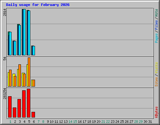 Daily usage for February 2026