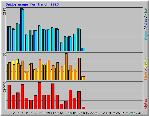Daily usage for March 2026