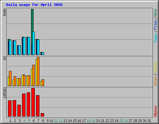 Daily usage for April 2026