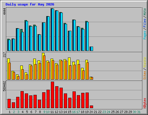 Daily usage for May 2026