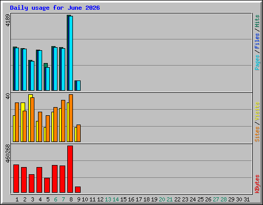 Daily usage for June 2026