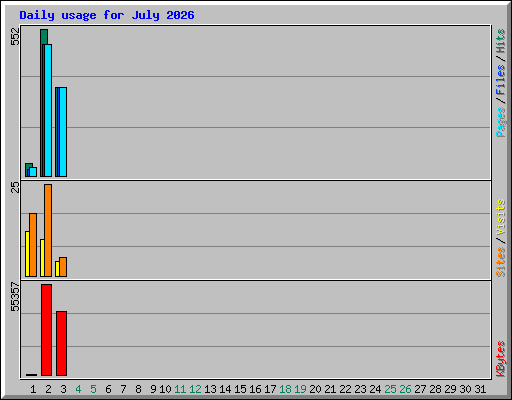 Daily usage for July 2026