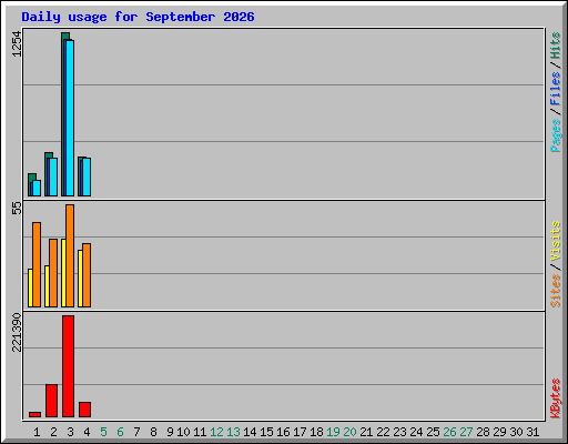 Daily usage for September 2026
