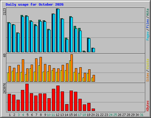 Daily usage for October 2026