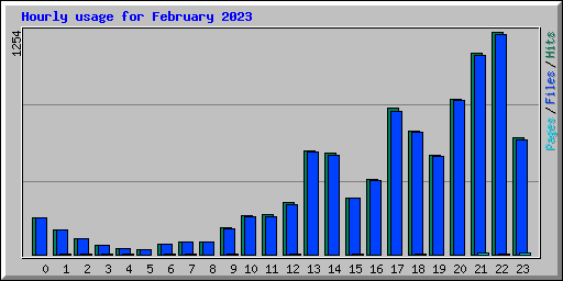 Hourly usage for February 2023