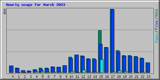 Hourly usage for March 2023