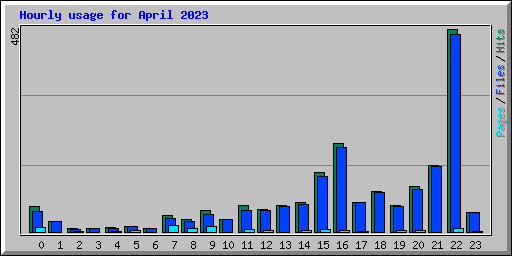 Hourly usage for April 2023