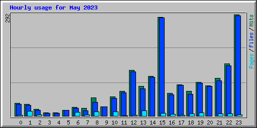Hourly usage for May 2023