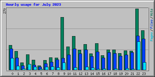 Hourly usage for July 2023