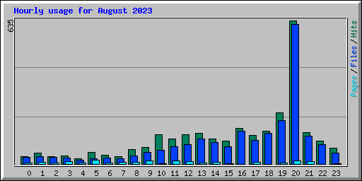 Hourly usage for August 2023