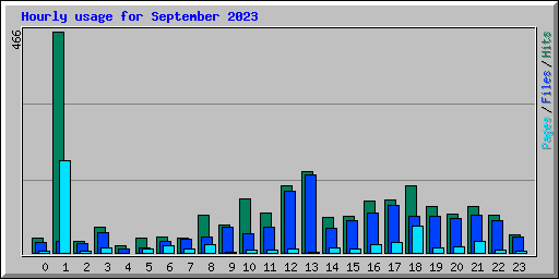 Hourly usage for September 2023