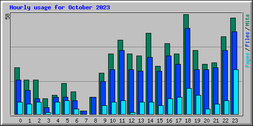 Hourly usage for October 2023