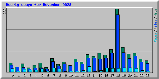 Hourly usage for November 2023