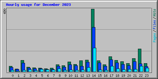 Hourly usage for December 2023