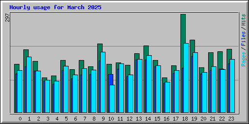 Hourly usage for March 2025