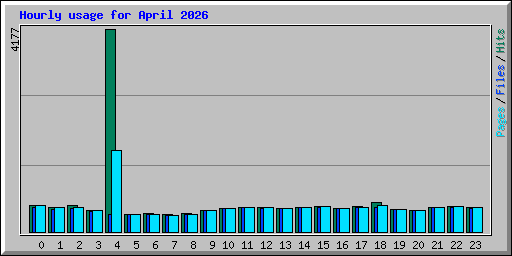 Hourly usage for April 2026