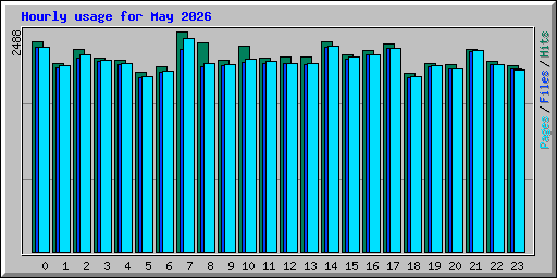 Hourly usage for May 2026