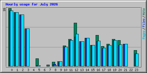 Hourly usage for July 2026