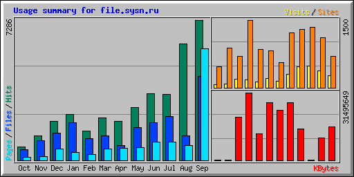 Usage summary for file.sysn.ru